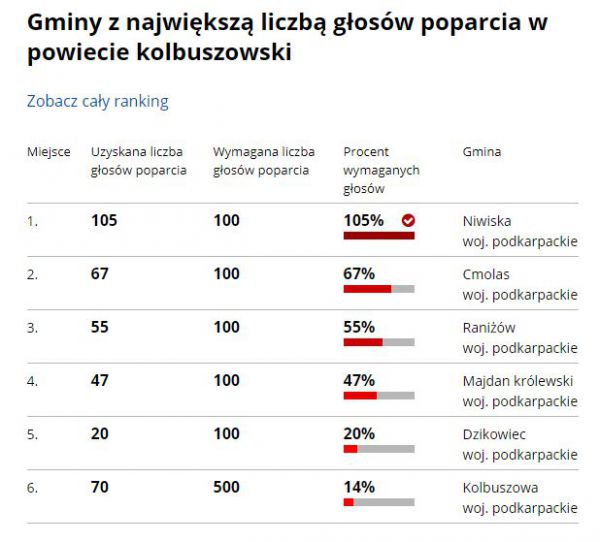 Wyniki poparcia stan na 02.11.2020r.